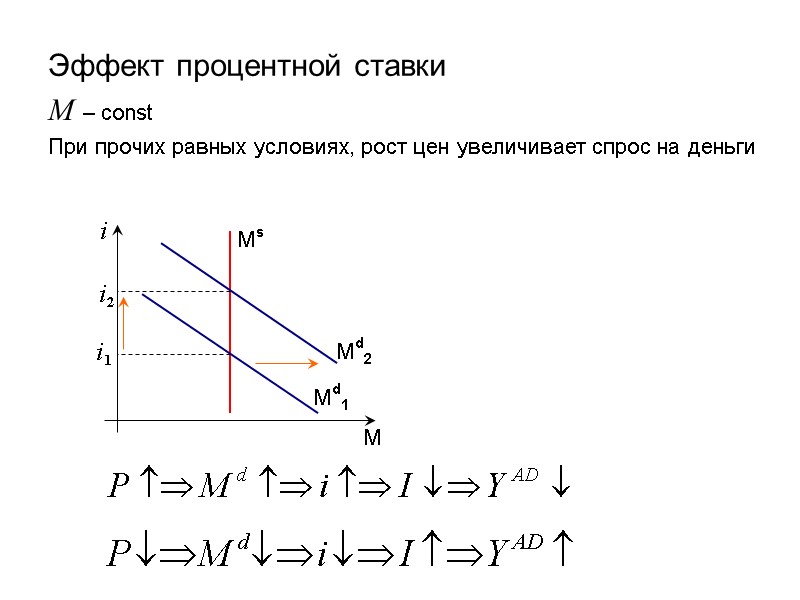 Md1 M Эффект процентной ставки М – const При прочих равных условиях, рост цен